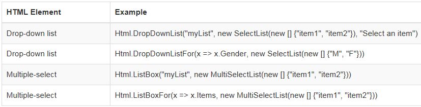 HTML helper methods for select elements