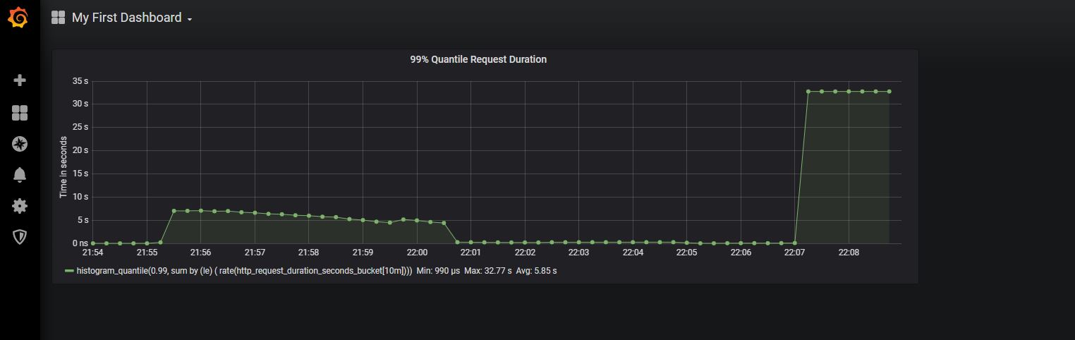 Something is wrong with the monitored Service
