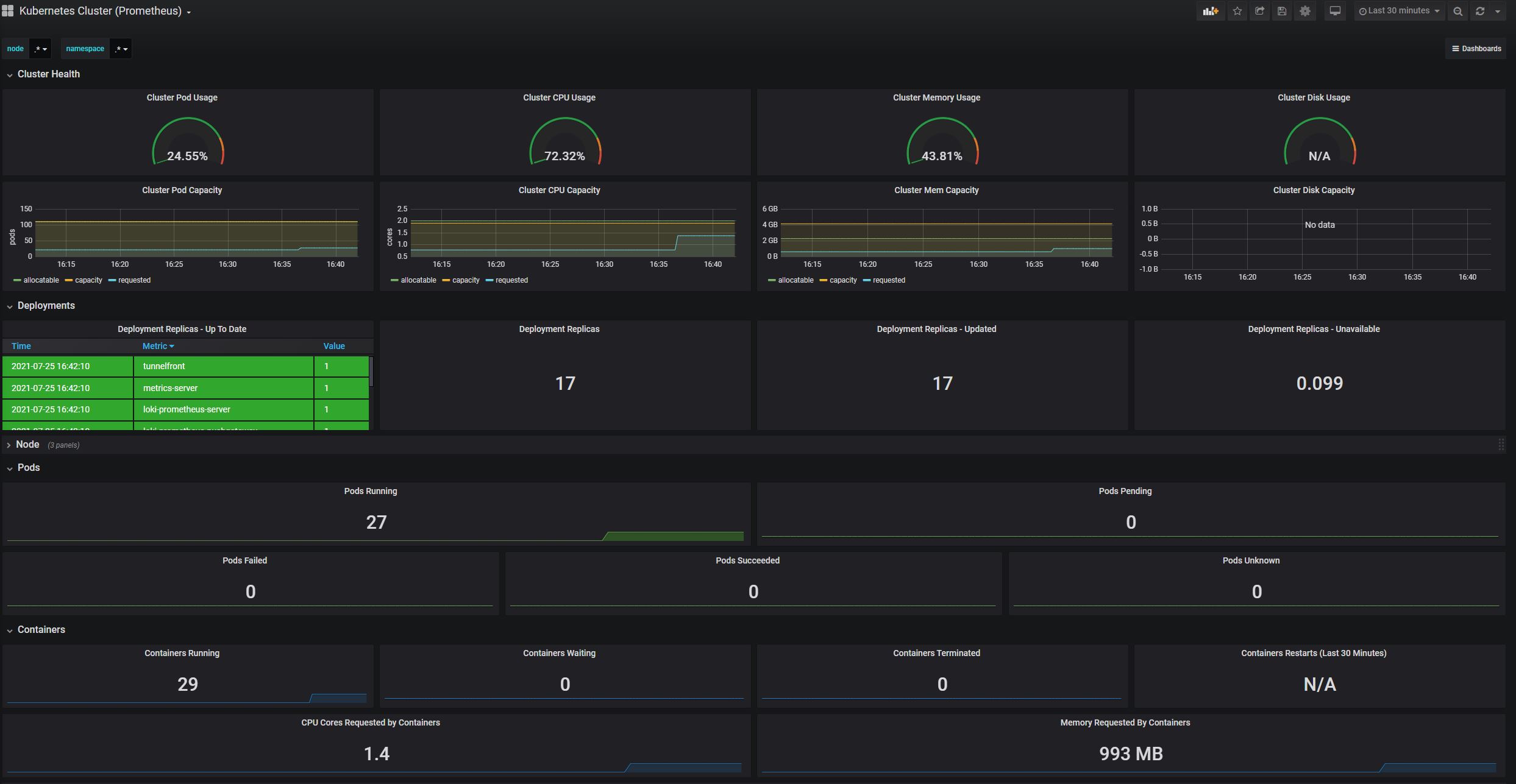 The Dashboard gives an Overview of the Kubernetes Cluster