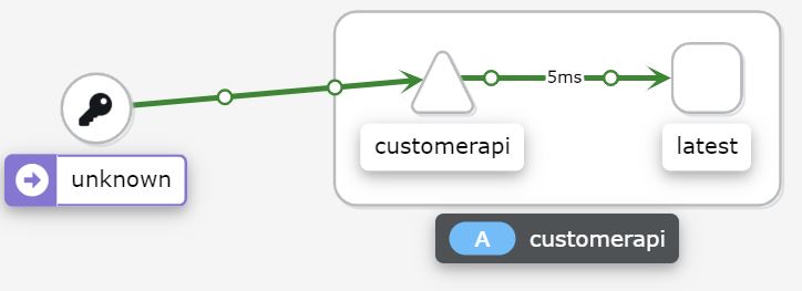 Visualize the request flow